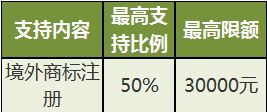 2017年度國家外經(jīng)貿(mào)發(fā)展專項資金政策解析 版權代理行業(yè)迎來新機遇
