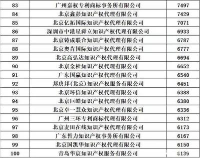 2020年全國商標代理機構申請數(shù)據(jù)排行榜 解讀行業(yè)競爭新格局